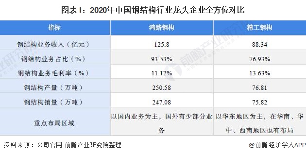 图表1：2020年中国钢结构行业龙头企业全方位对比