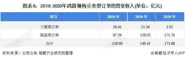 图表8：2018-2020年鸿路钢构分类型订单的营业收入(单位：亿元)