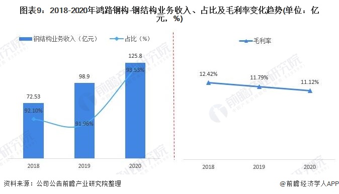 图表9：2018-2020年鸿路钢构-钢结构业务收入、占比及毛利率变化趋势(单位：亿元，%)