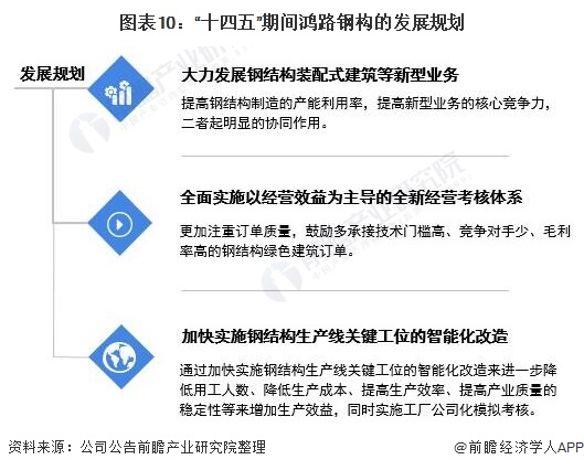 图表10：“十四五”期间鸿路钢构的发展规划