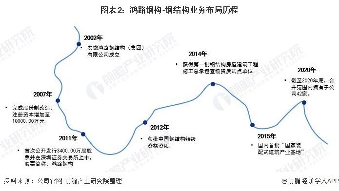 图表2：鸿路钢构-钢结构业务布局历程