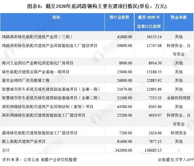 图表6：截至2020年底鸿路钢构主要在建项目情况(单位：万元)