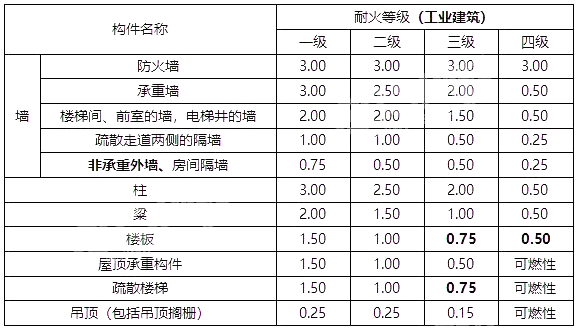 厂房钢大门_钢构厂房每平方米的用钢量_钢结构厂房防火墙