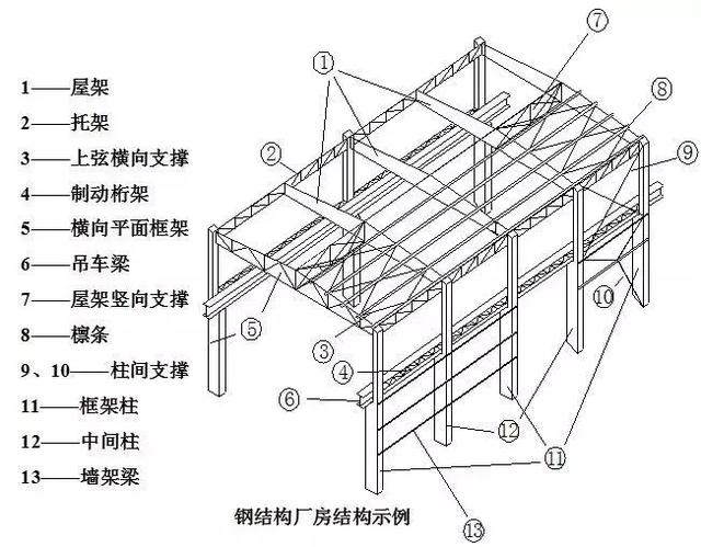 钢拱结构厂房图片大全_5米跨度多大h钢_24米跨度钢结构厂房