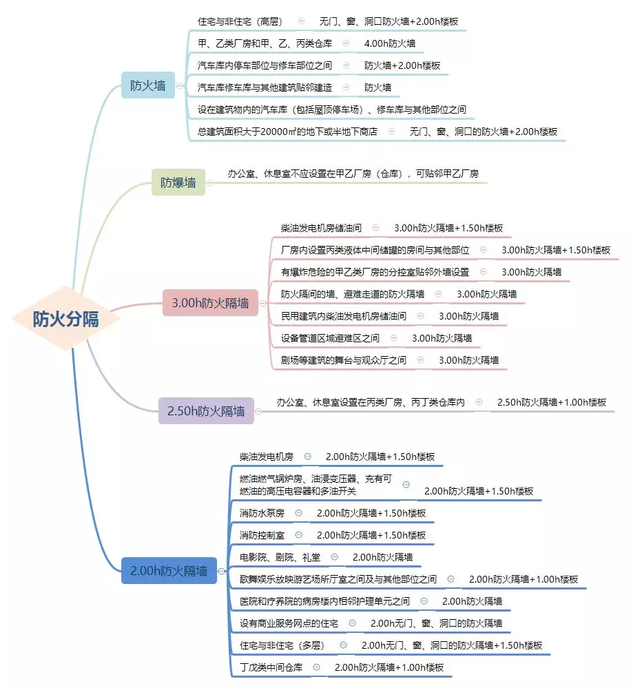 防火墙、防火隔墙设置场所汇总（附思维导图）