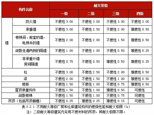 2019一级消防工程师重要考点：厂房和仓库的耐火等级